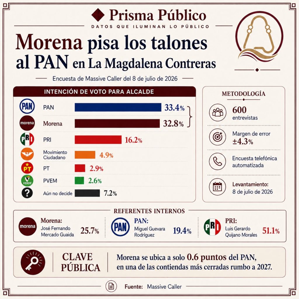 Infografía de Prisma Público sobre la intención de voto rumbo a la alcaldía de La Magdalena Contreras en 2027, con PAN en 33.4% y Morena en 32.8%, según Massive Caller.