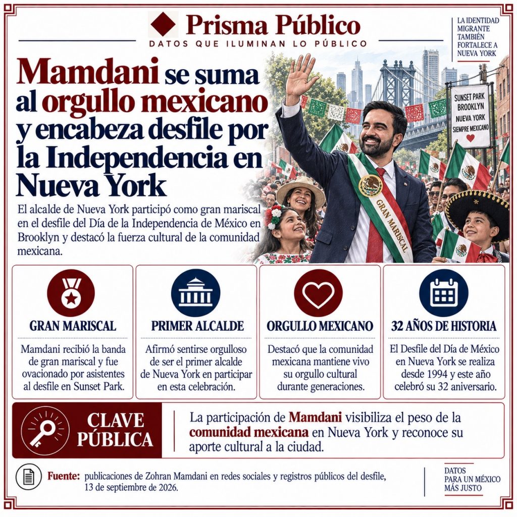 Infografía de Prisma Público sobre Zohran Mamdani durante el desfile por la Independencia de México en Nueva York, acompañado por integrantes de la comunidad mexicana y banderas tricolores.