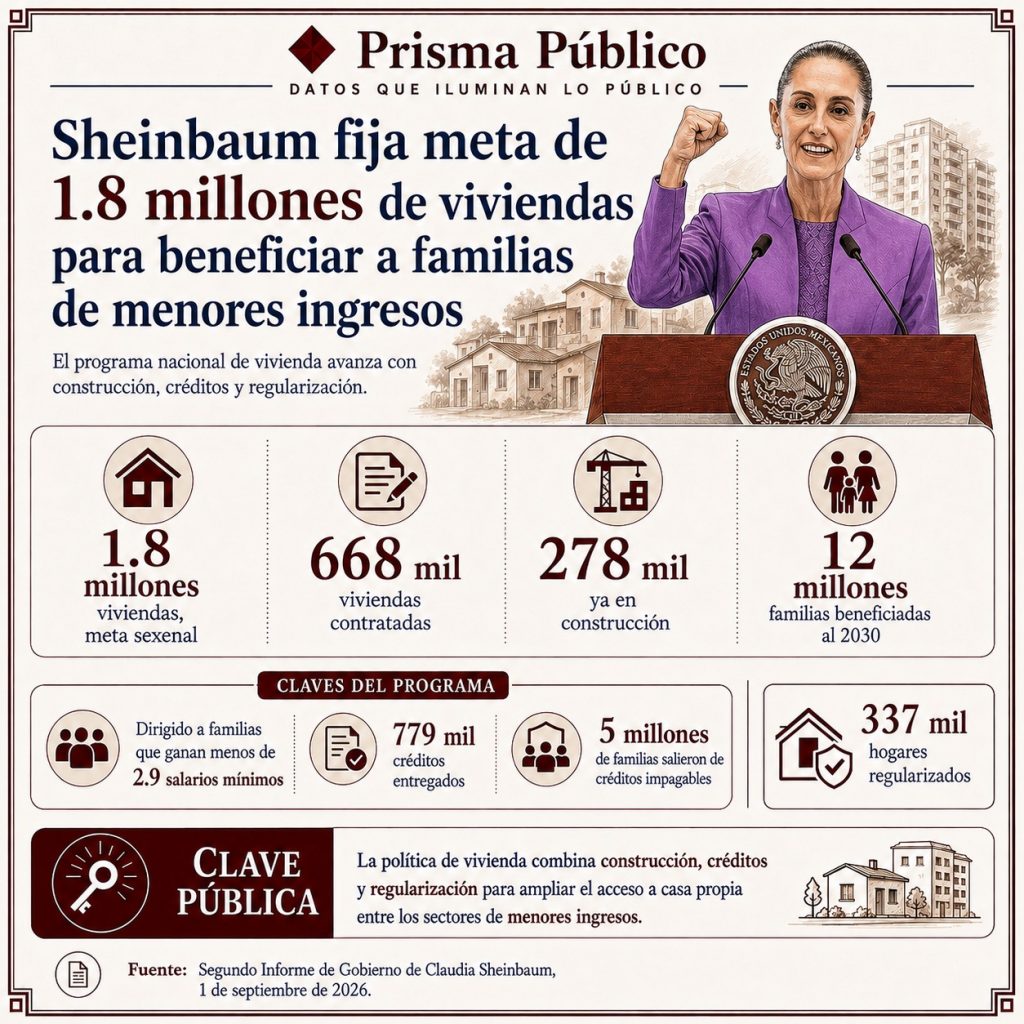 Infografía de Prisma Público sobre la meta de Claudia Sheinbaum de construir 1.8 millones de viviendas durante el sexenio, con 668 mil viviendas contratadas, 278 mil en construcción y una proyección de beneficiar a 12 millones de familias para 2030.